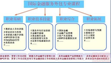 2014年廣東嶺南職業技術學院國際服務外包學院國際金融專業介紹 聚焦金融信息技術外包